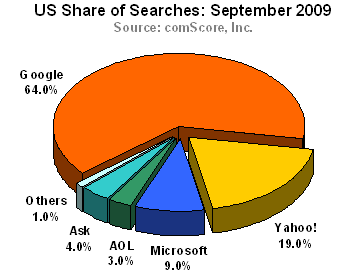 comScore, Inc. Rankings for Sept 2009