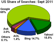 comScore Ratings for September 2011